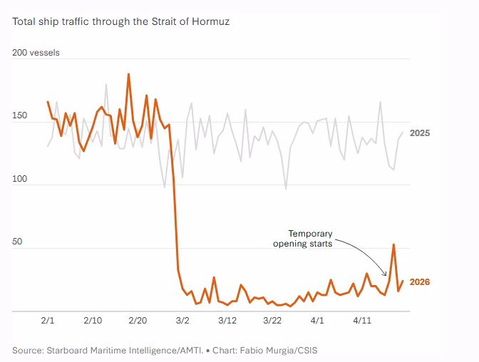 Tráfico marítimo total por el estrecho de Ormuz. Fuente: CSIS