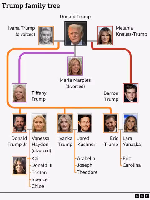 Árbol genealógico de la familia Trump