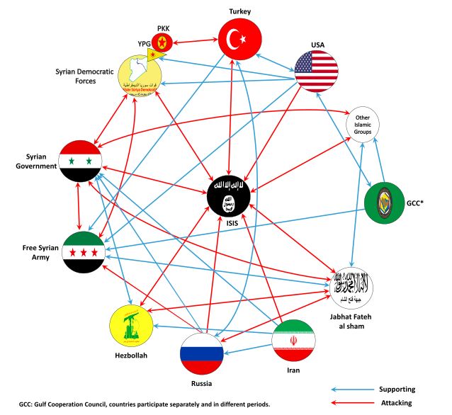 Actores locales, regionales e internacionales involucrados en la guerra civil siria.