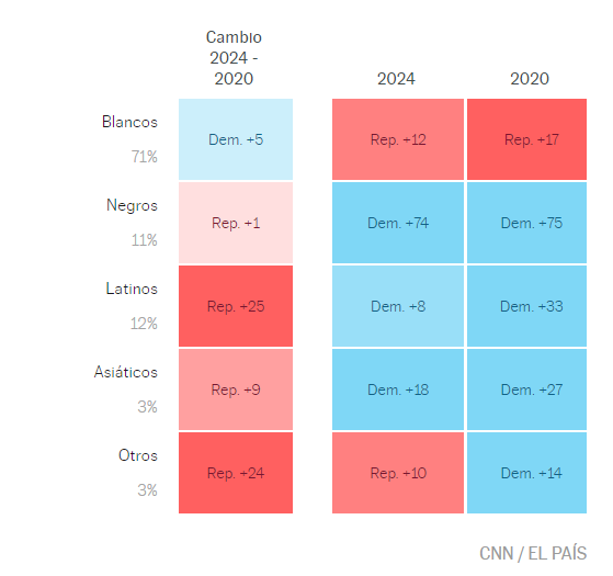 Porcentaje de voto según sectores poblacionales y su variación entre 2020 y 2024. Fuente: El País.