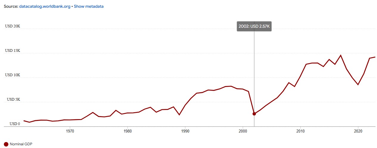 PIB per cápita de Argentina
