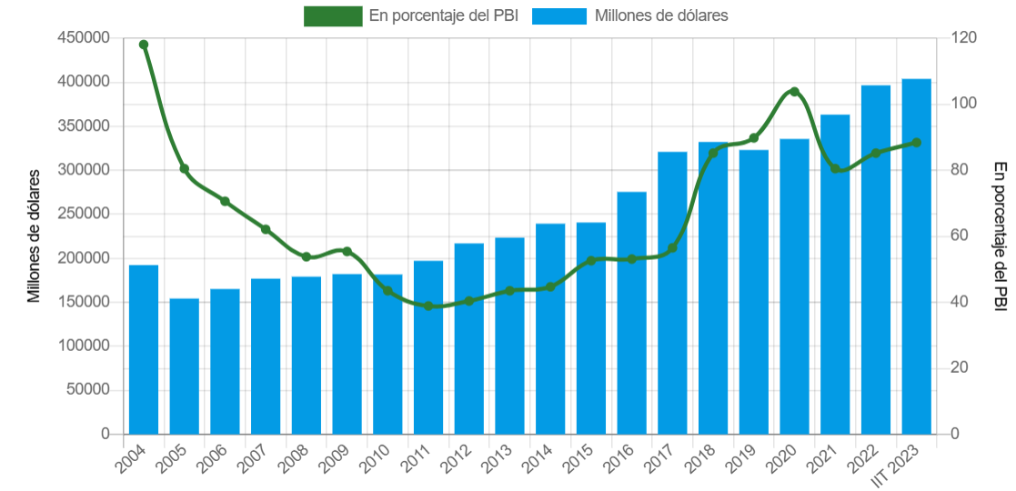 Evolución de la deuda bruta. Fuente: Gobierno de Argentina