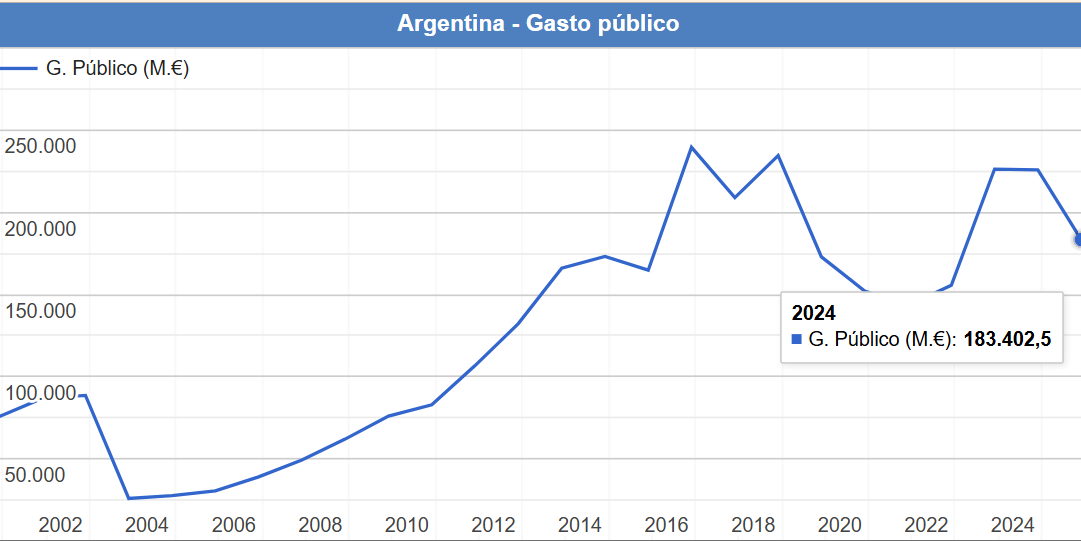 Gasto público de Argentina. Fuente: Datosmacro.com