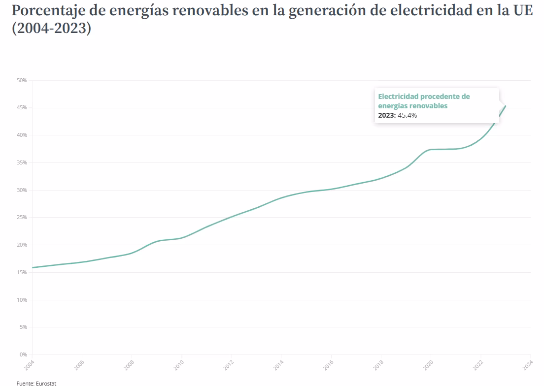 Porcentaje de energías renovables en la generación de electricidad en la UE (2004-2023)