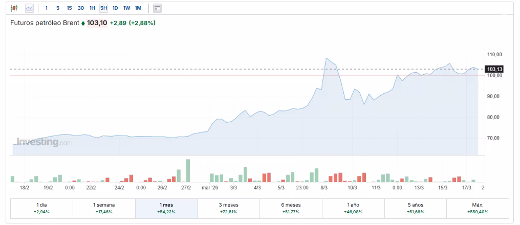 Evolución reciente del precio del petróleo Brent con subida hasta ~103 USD y variaciones porcentuales por periodo. Fuente: Investing.com