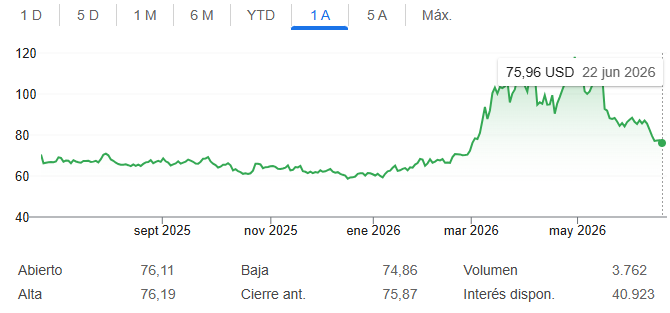 Precio del barril Brent a 23 de junio de 2026.