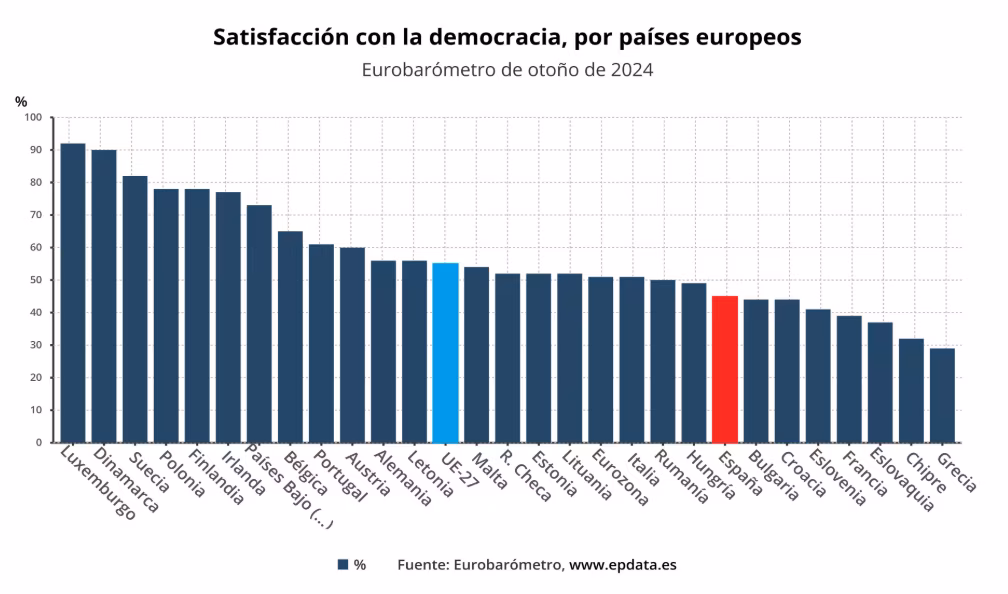 El 45% de los españoles, satisfechos con la democracia en España, frente al 55% de los europeos, según el Eurobarómetro.