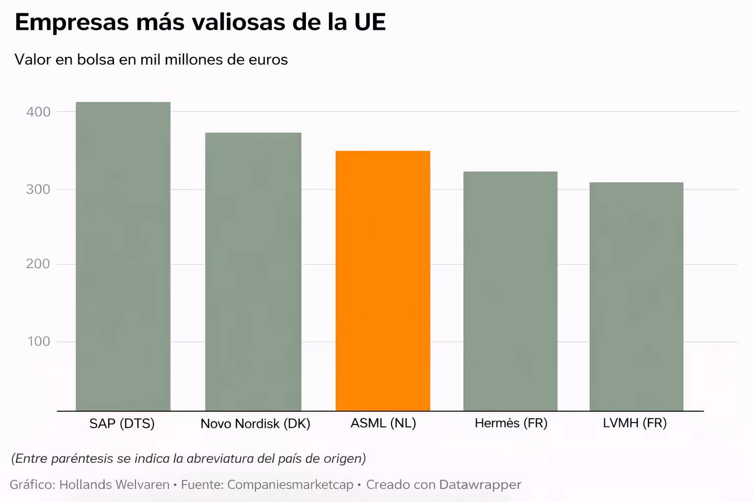 Ranking de empresas más valiosas de la UE por capitalización bursátil, con SAP, Novo Nordisk, ASML, Hermès y LVMH.