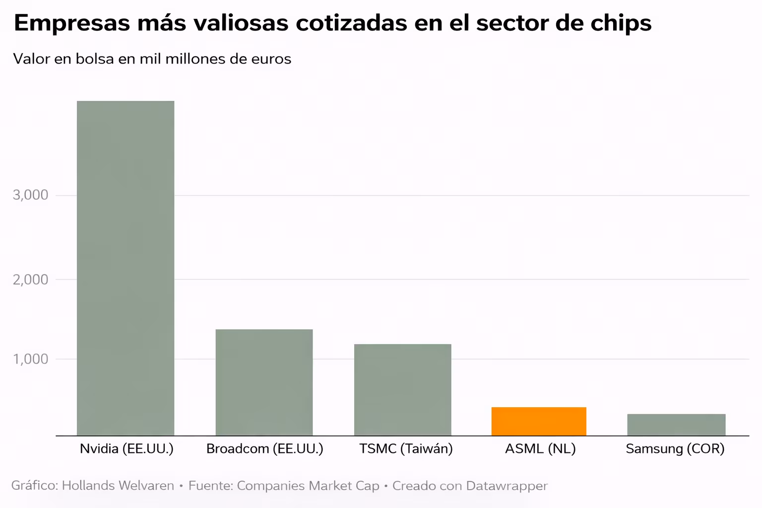 Empresas cotizadas más valiosas del sector de chips por capitalización, lideradas por Nvidia, Broadcom y TSMC.