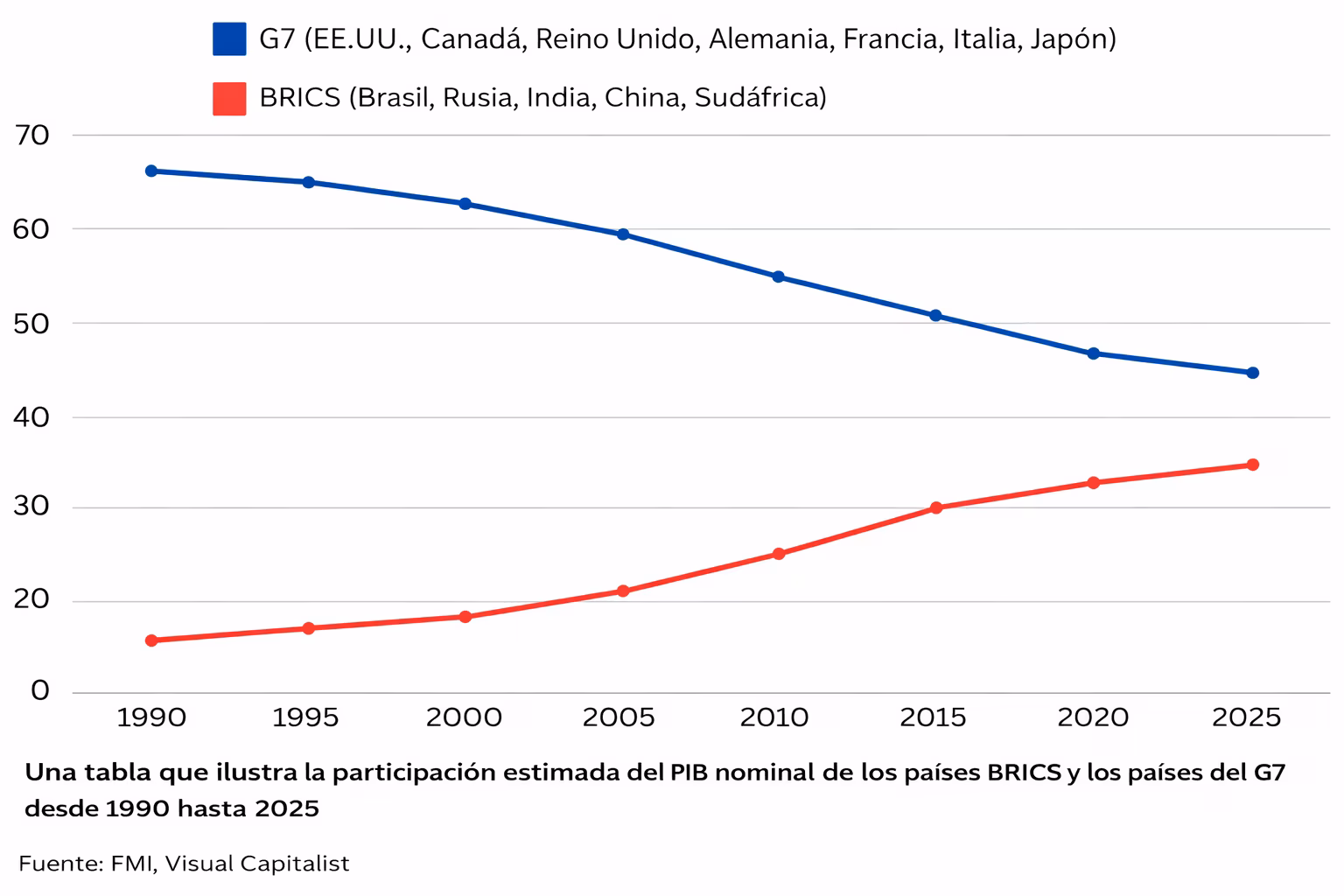 Una tabla que ilustra la participación estimada del PIB nominal de los países BRICS y del G7 de 1990 a 2025