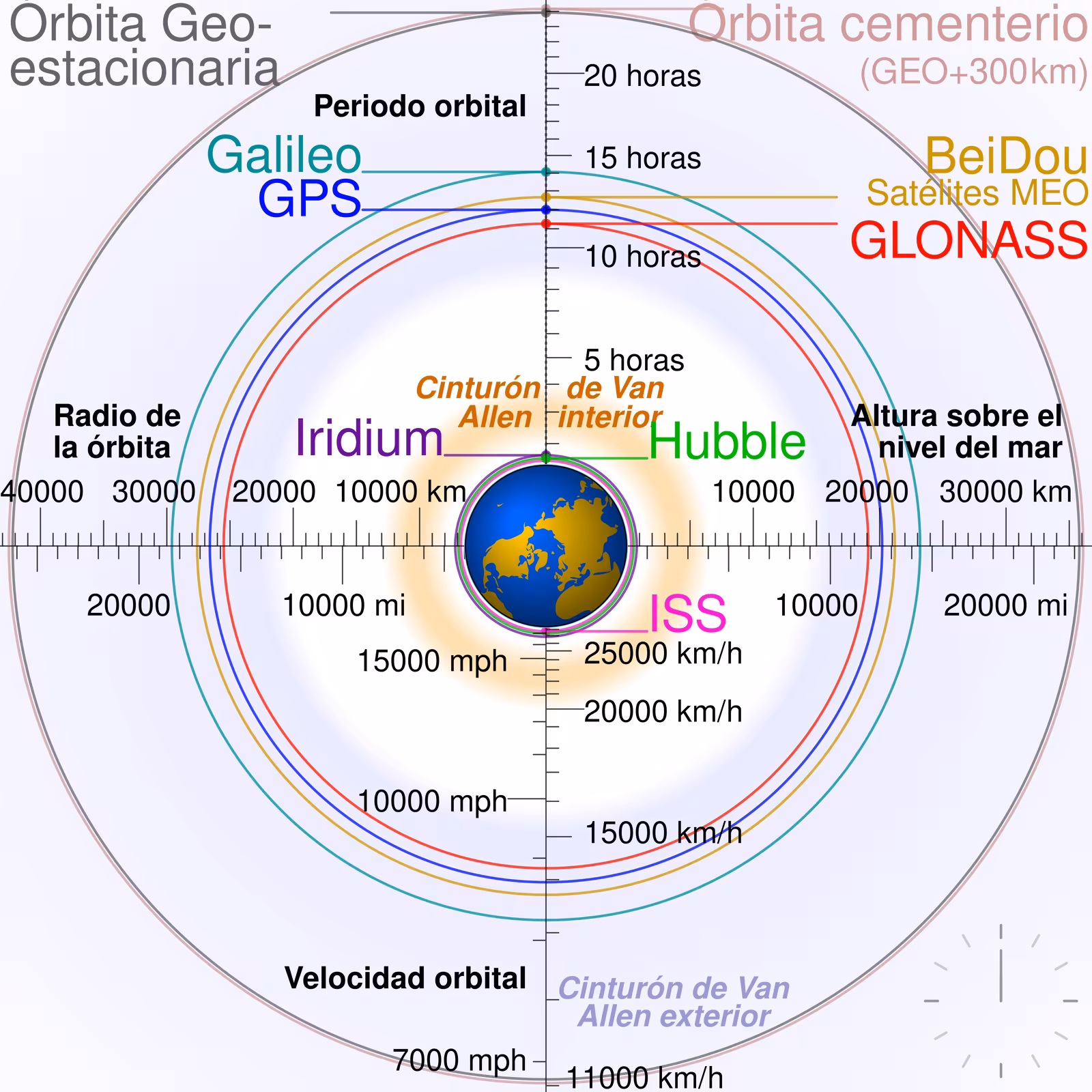  Comparación de las órbitas de GPS , GLONASS , Galileo , Iridium y Beidou con las de la Estación Espacial Internacional y el Hubble , así como con la órbita geoestacionaria , la órbita de chatarra y el tamaño de la Tierra.
