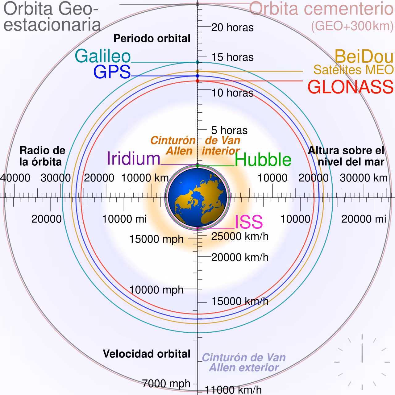 Comparación de sistemas satelitales. GPS, GLONASS y Galileo (LEO); Beidou o Compass (MEO), Telescopio Espacial Hubble y constelación Iridium (Geoestacionarios), órbita de la Luna y tamaño nominal de la Tierra.