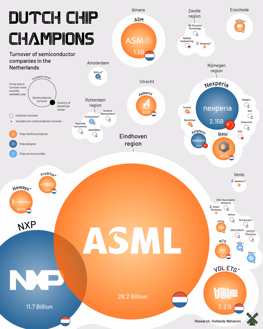 Principales empresas de semiconductores en Países Bajos con facturación y distribución regional, destacando ASML y NXP.