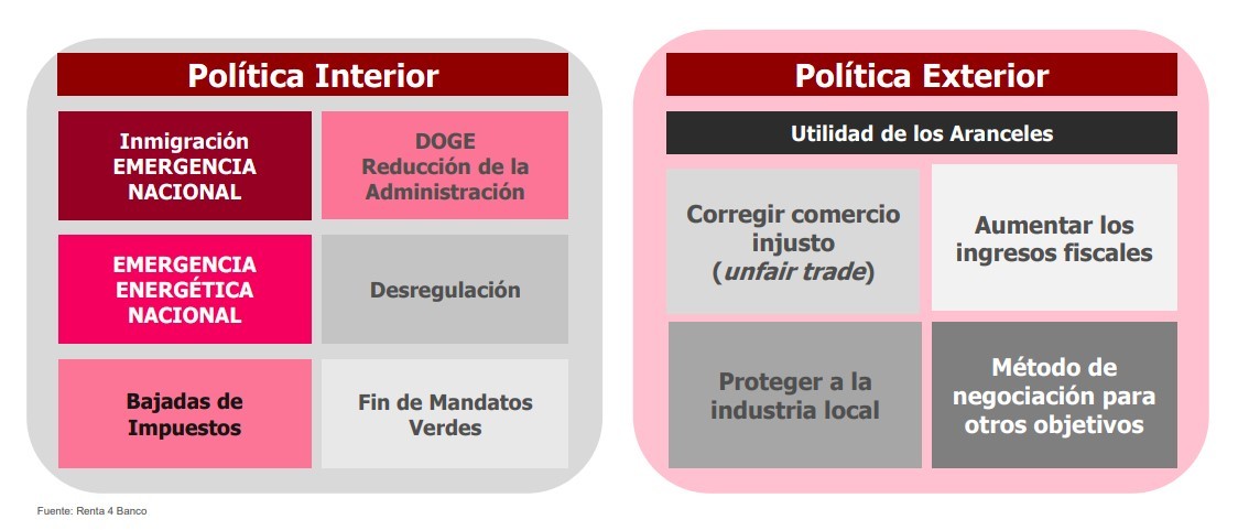 Los aranceles de Trump elevarán la volatilidad de los mercados. Fuente: Renta 4 Banco