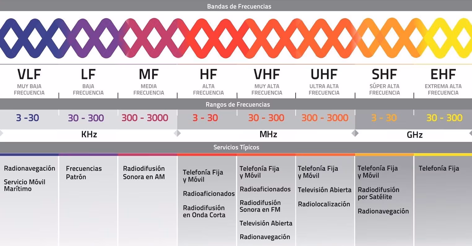 Bandas de Frecuencias en el Espacio Radioeléctrico, 3 de diciembre de 2022. Fuente: Taller de introducción a la escucha en onda corta. David Marugán