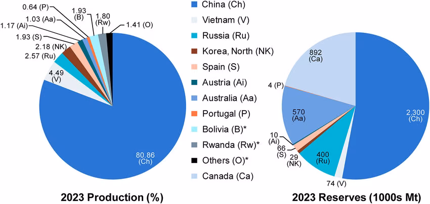 Producción global de tungsteno en 2023 y principales reservas mundiales.