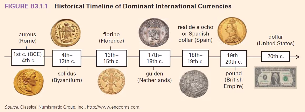 Principales divisas de reserva global a lo largo de la historia. Fuente: engcoms.com