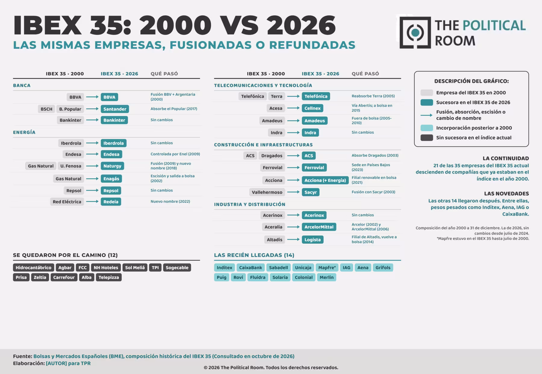 Ibex 35 2000 vs 2025