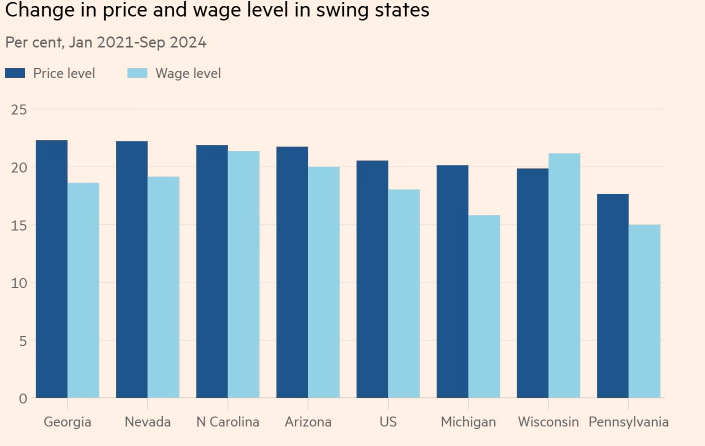 Cambio en los precios y los salarios en los Swing States. Fuente: FT