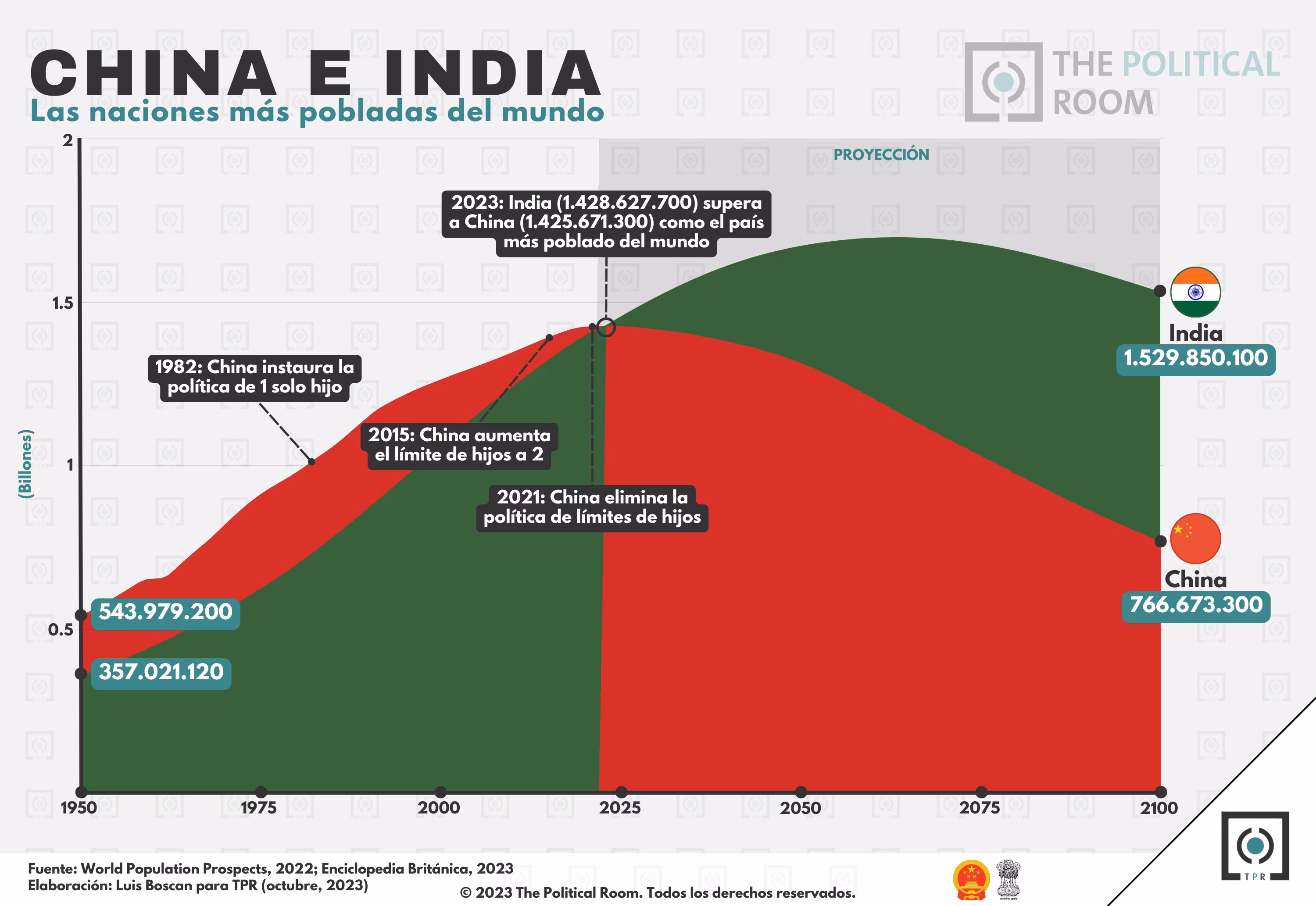 China vs India: comparación demográfica