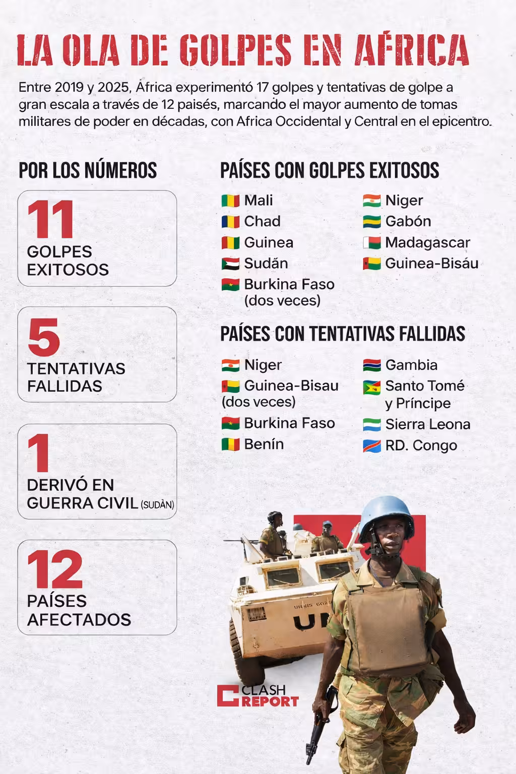 Golpes de Estado en África 2019-2025.