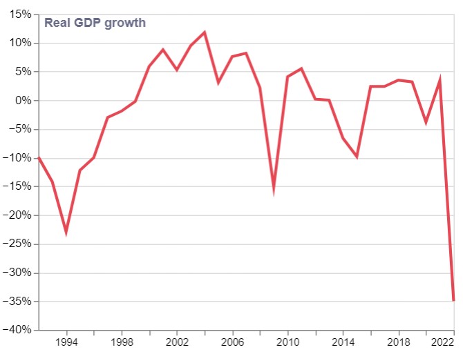 Crecimiento del PIB en Ucrania de 1992 a 2023 Fuente: Fondo Monetario Internacional (FMI)