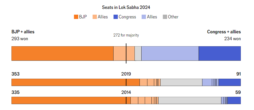 Resultados de las elecciones en la India. The Economist