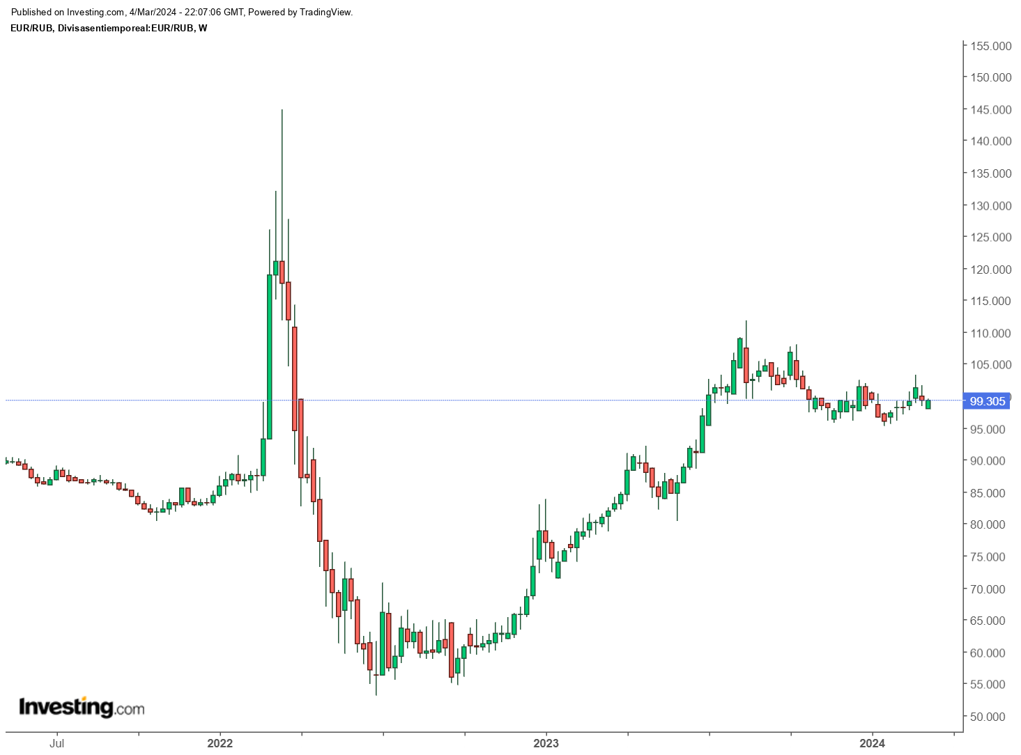 Gráfico semanal de la cotización de par de divisas euro-rublo (EUR/RUB).Fuente: Investing.com