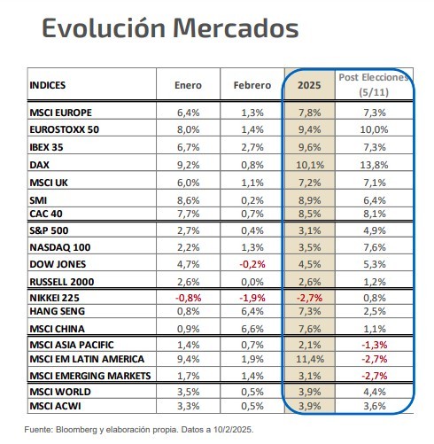 Evolución de los principales índices bursátiles a 2025. Fuente: Renta 4 Banco