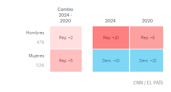 Porcentaje de voto femenino y su variación entre 2020 y 2024. Fuente: El País