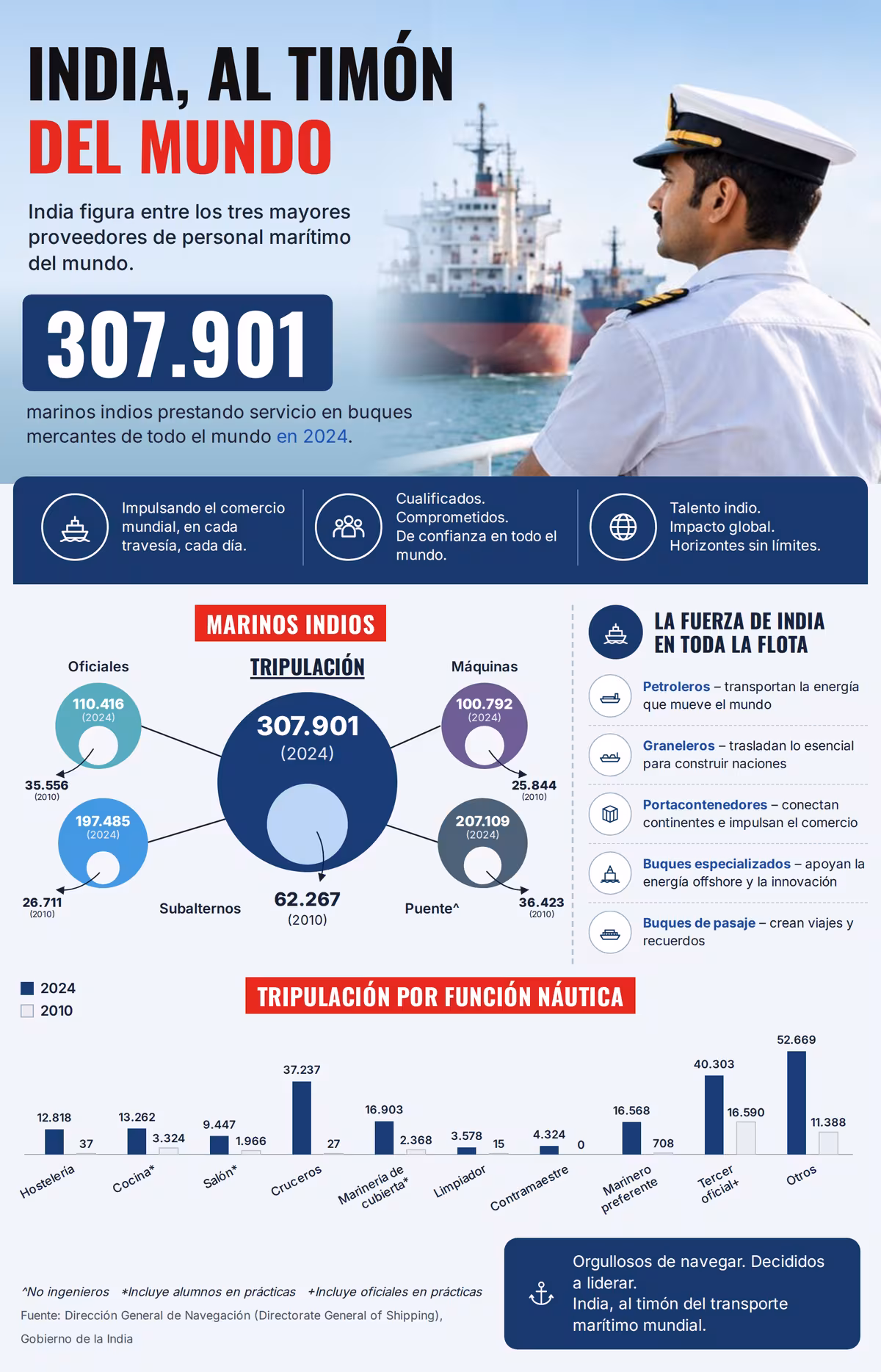 Infografía que muestra estadísticas sobre los marinos mercantes de la India en 2024, destacando su impacto global y distribución por roles en la flota.   