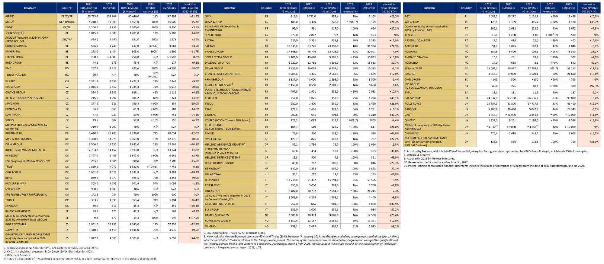 Ecosistema de empresas europeas de defensa. Diciembre, 2024. Fuente: Fundación de Investigación Estratégica (FRS)