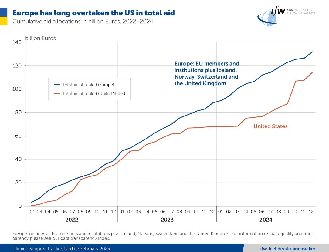 Hace tiempo que Europa superó a Estados Unidos en ayuda total a Ucrania. Ayuda acumulada en miles de millones de euros, 2022-2024. Fuente: Instituto de Kiel para la Economía Mundial.
