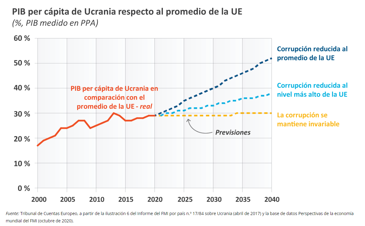 Informe Especial del Tribunal de Cuentas Europeo del año 2021, justo antes de la guerra.
