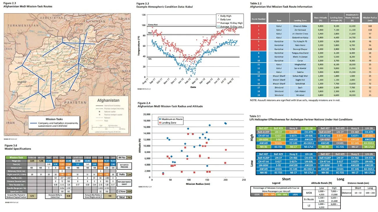 Ejemplos de variables tomadas en cuenta para la evaluación coste-eficiencia en función de tipo de misiones, condiciones atmosféricas, distancias, altitud, rutas y tipos de aeronaves. Fuente:&nbsp;RAND Corporation
