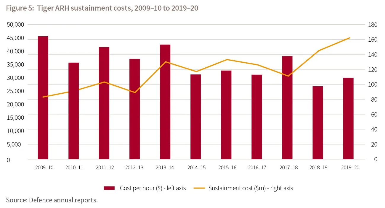 Coste de mantenimiento del ARH Tigre, 2009-10 a 2019-20. Eje izquierdo: Coste por hora ($). Eje derecho: coste de mantenimiento (miles $). Fuente:&nbsp;A Case study: the Tiger armed reconnoaissance helicoter replacement.