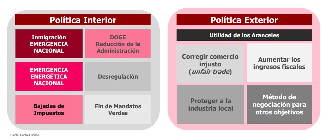 Los aranceles de Trump elevarán la volatilidad de los mercados. Fuente: Renta 4 Banco