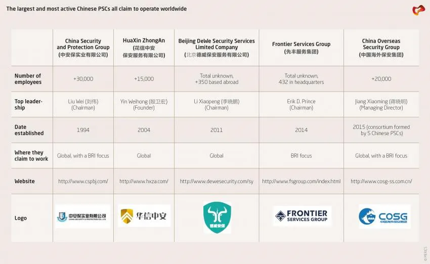 Las empresas de seguridad privadas chinas líderes en el mercado operando en el exterior. Fuente: Mercator Institute for China Studies