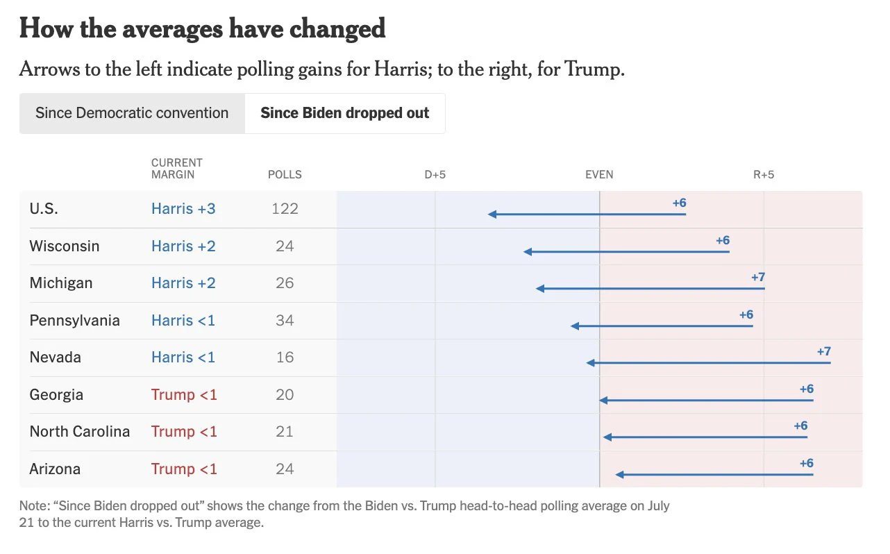 Media de encuestas desde la retirada de Biden. WSJ