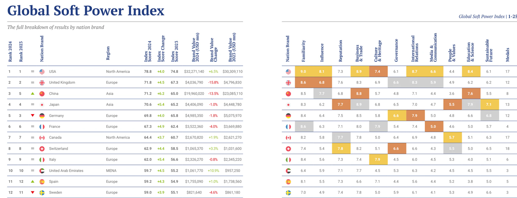 Brand fiance, “Global soft power index” 2024, Disponible en: https://static.brandirectory.com/reports/brand-finance-soft-power-index-2024-digital.pdf