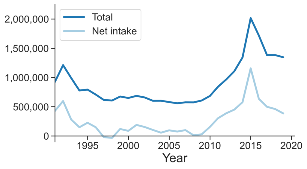 Número total de inmigrantes que se mudan a Alemania anualmente, junto con la entrada neta (es decir , después de restar aquellos que regresan a sus países de origen).