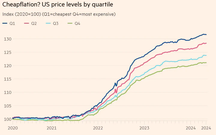 Subida de precios en EE.UU. entre 2020 y 2024. Fuente: FT