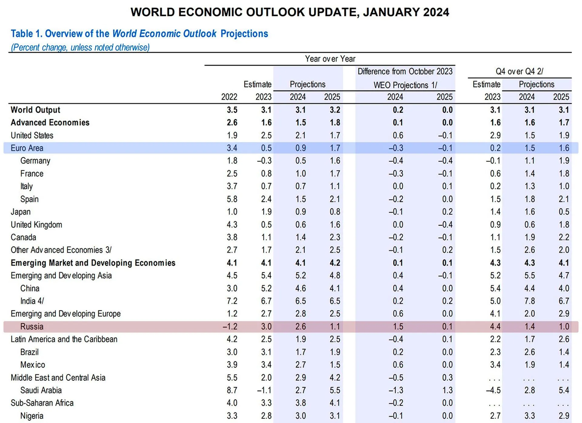 Actualización de las perspectivas económicas mundiales, enero de 2024. Fuente: Fondo Monetario Internacional (FMI)
