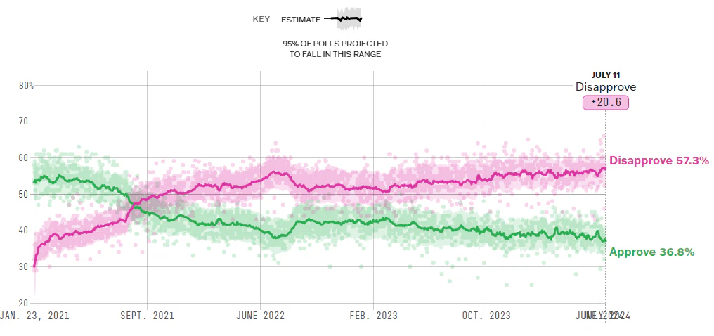 https://projects.fivethirtyeight.com/biden-approval-rating/