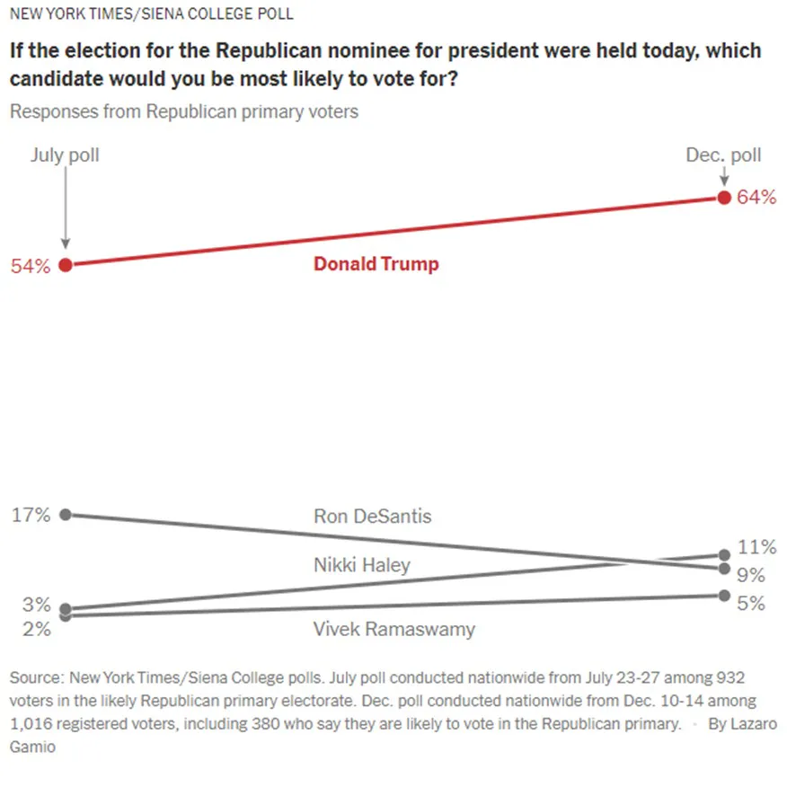 Preferencia de los votantes Republicanos sobre sus candidatos. NYT