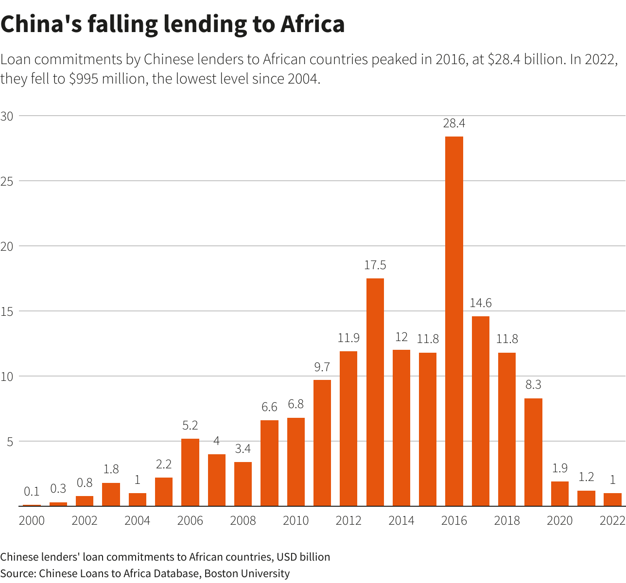 Prestamos chinos en el continente africano. Fuente: Reuters
