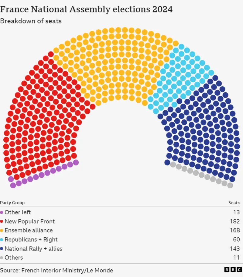 Configuración de escaños tras las elecciones francesas del pasado domingo. Fuente: BBC
