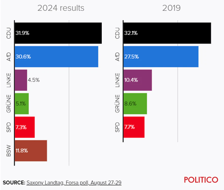 Resultados Electorales en Sajonia en 2024 y 2019. Politico