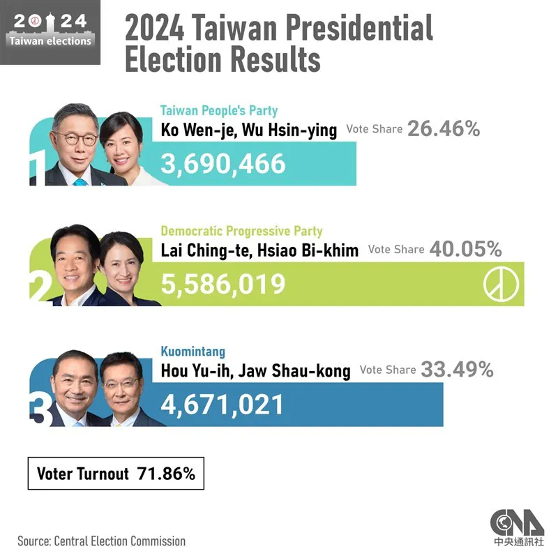 Resultados electorales en Taiwán. Focus Taiwan
