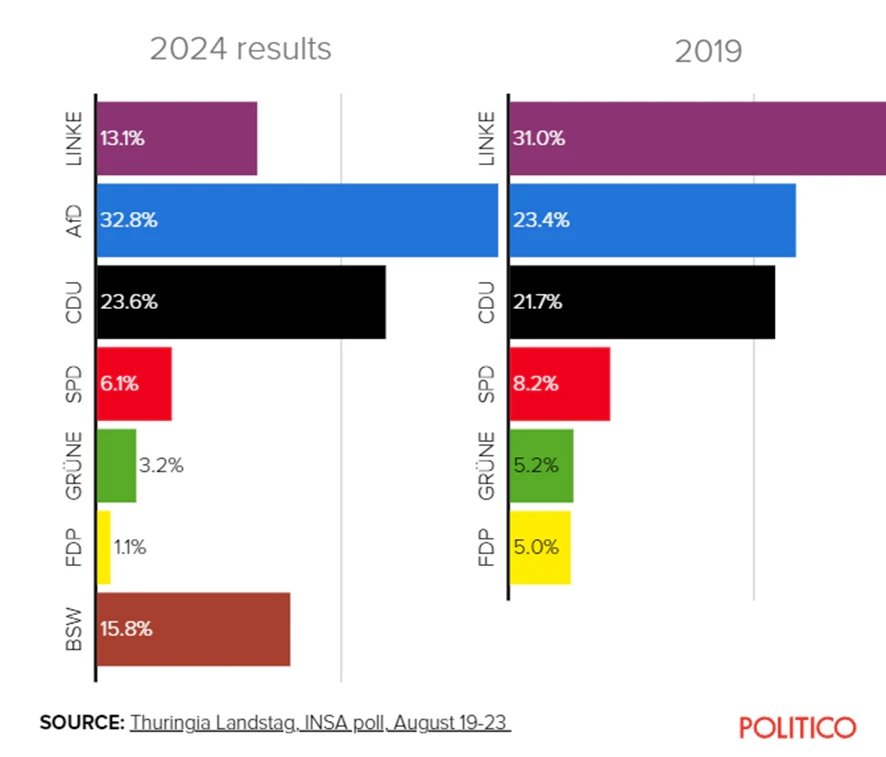 Resultados electorales en Turingia en 2024 y 2019. Politico